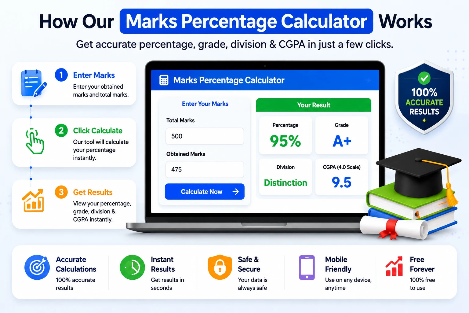 How Marks Percentage Calculator Works