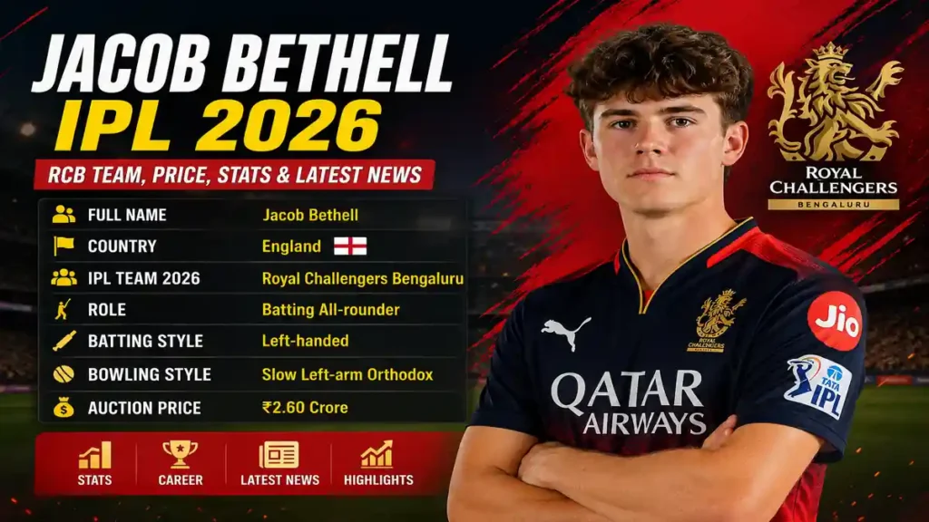 Jacob Bethell IPL 2026 playing for Royal Challengers Bengaluru (RCB) with team details, auction price, stats and latest cricket news.