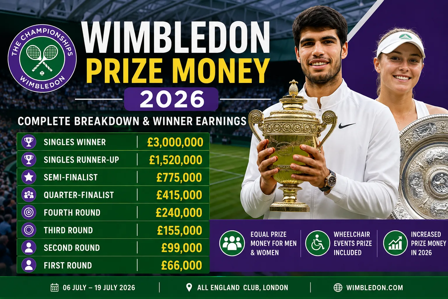 Wimbledon Prize Money 2026 thumbnail showing the Wimbledon trophy, tennis champions and the complete prize money breakdown for singles, doubles and winner earnings.